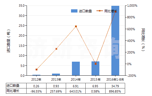 2012-2016年8月中國2-羥基-4-甲氧基二苯甲酮(HS29145020)進(jìn)口量及增速統(tǒng)計(jì)